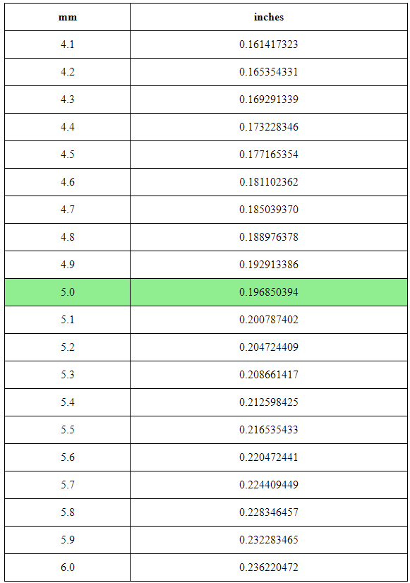 5mm to Inches Accurate Fast Simple